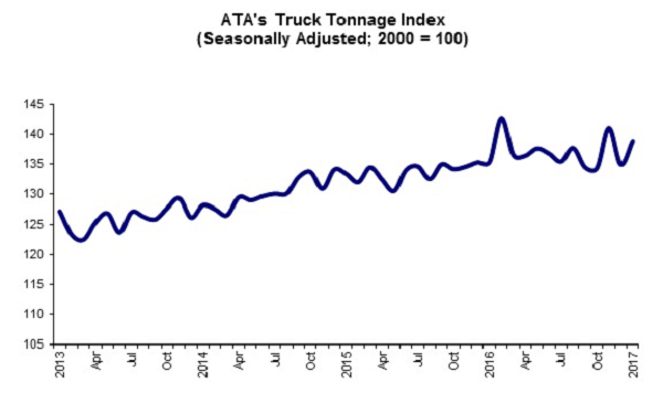 ATA 12 17 Truck Tonnage Graphic